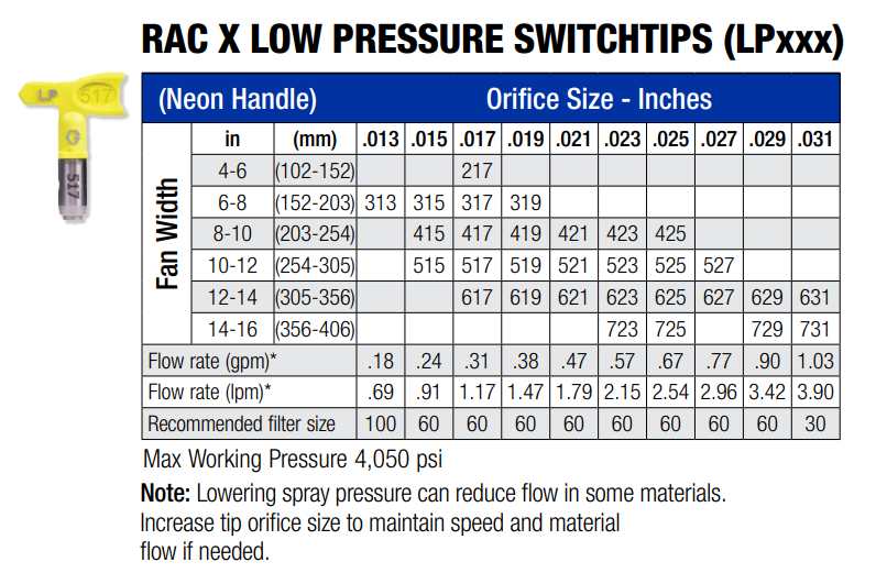 Graco Low Pressure RAC X LP Tip