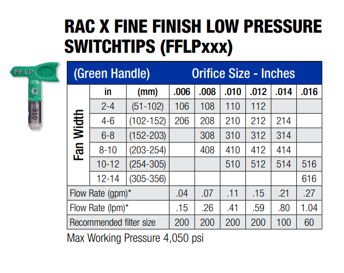 FFLP-Tip Fine Finish Low Pressure Nozzle Switch Tip Spray with Nozzle Guard For Airless Paint Spray Sprayer Gun Tool Parts - 1420 FFLP-Tip Fine Finish Low Pressure Nozzle Switch Tip Spray with Nozzle Guard For Airless Paint Spray Sprayer Gun Tool Parts - 1420